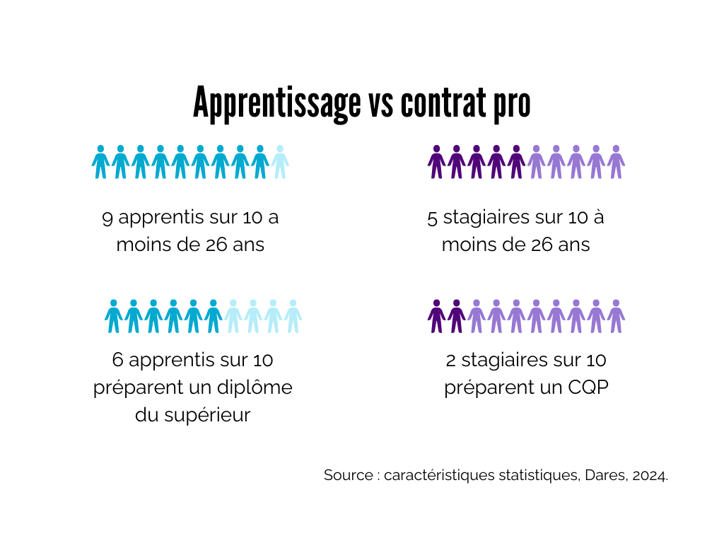 Apprentissage vs contrat pro