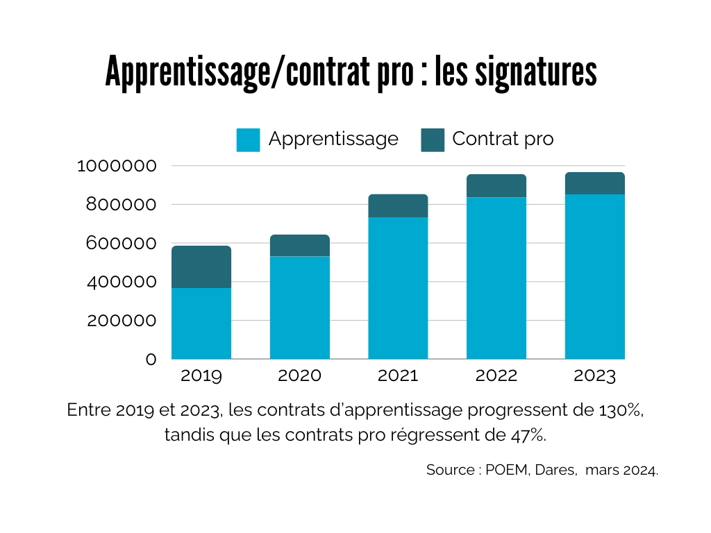 Apprentissage/Contrat pro : les signatures