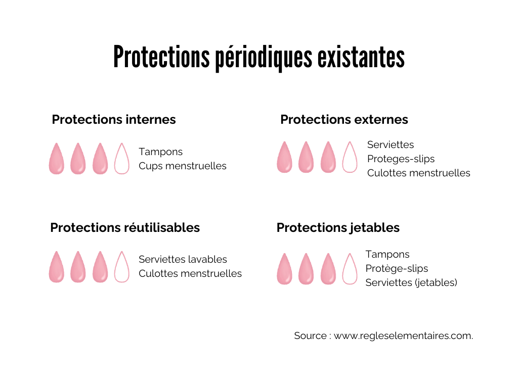 Typologie des protections périodiques
