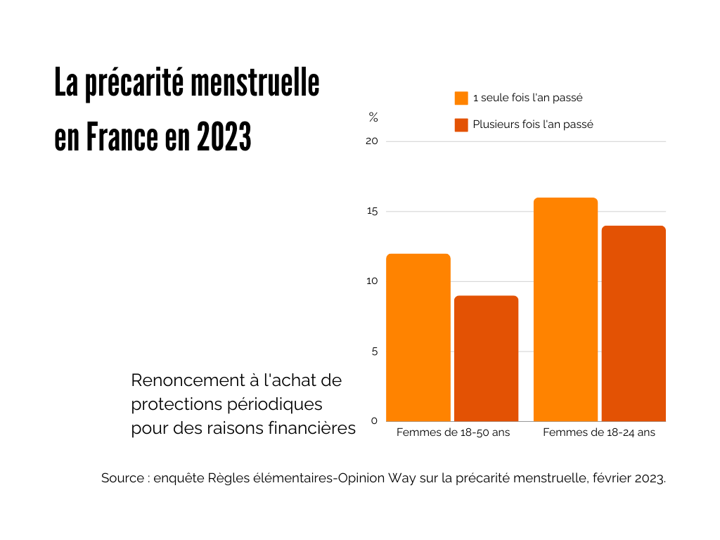Précarité menstruelle en France