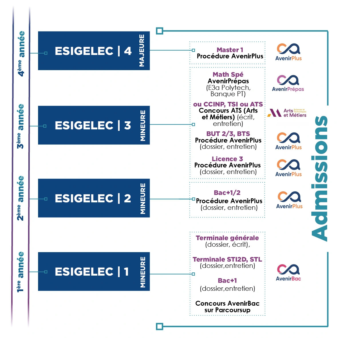 Admission ESIGELEC