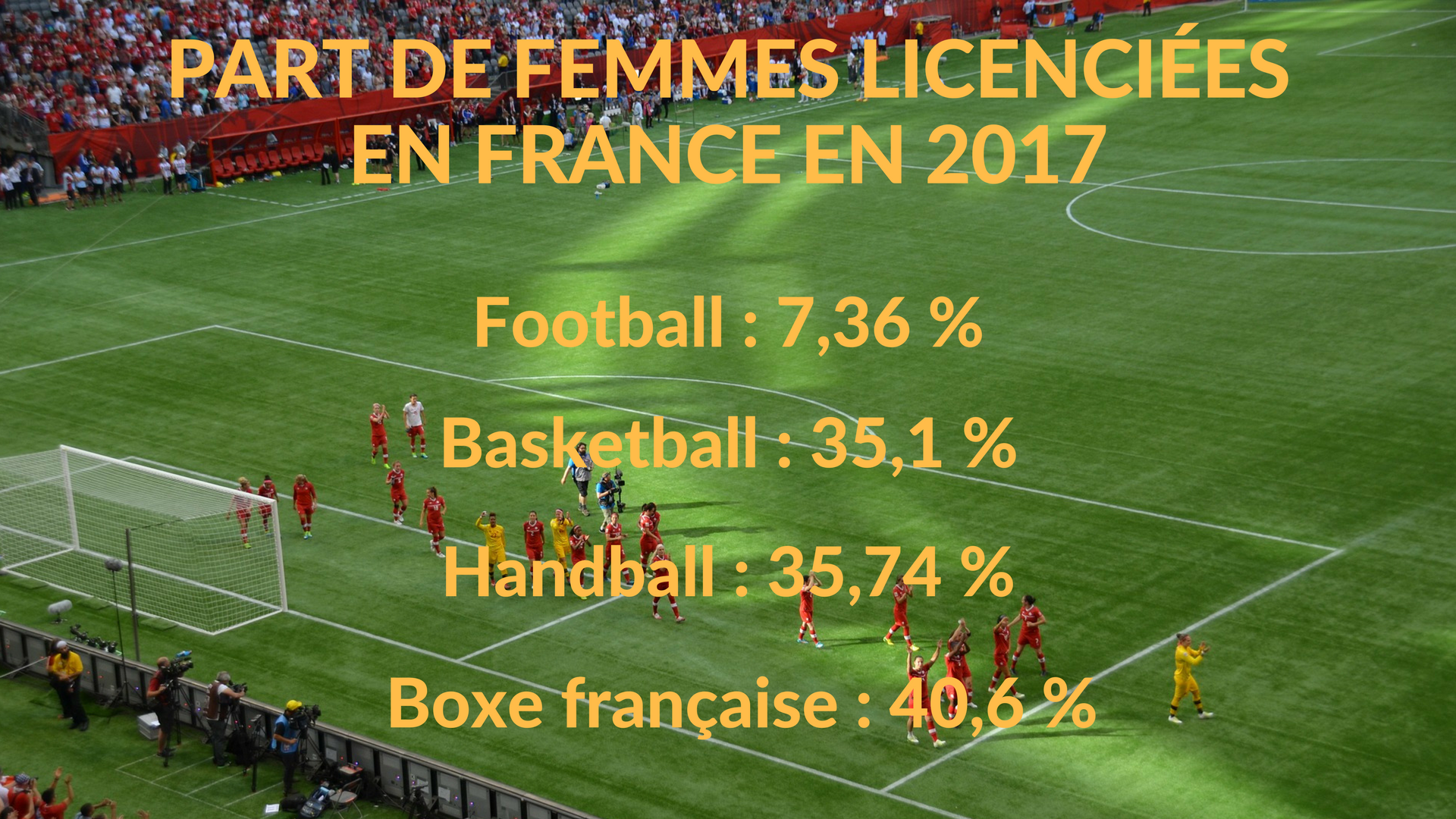 Infographie : part de femmes licenciées en 2017 : football : 7,36 %, basketball : 35,1 %, handball : 35,74 %, boxe française : 40,6 %.
