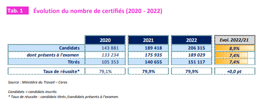 Evolution du nombre de certifiés - titres professionnels - 2020/2022
