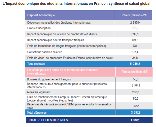 impact-economique-etudiants-internationaux-campus-france