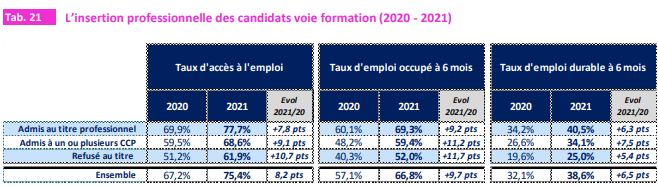 Insertion professionnelle des candidats au titre professionnelle - voie formation - 2020/2021